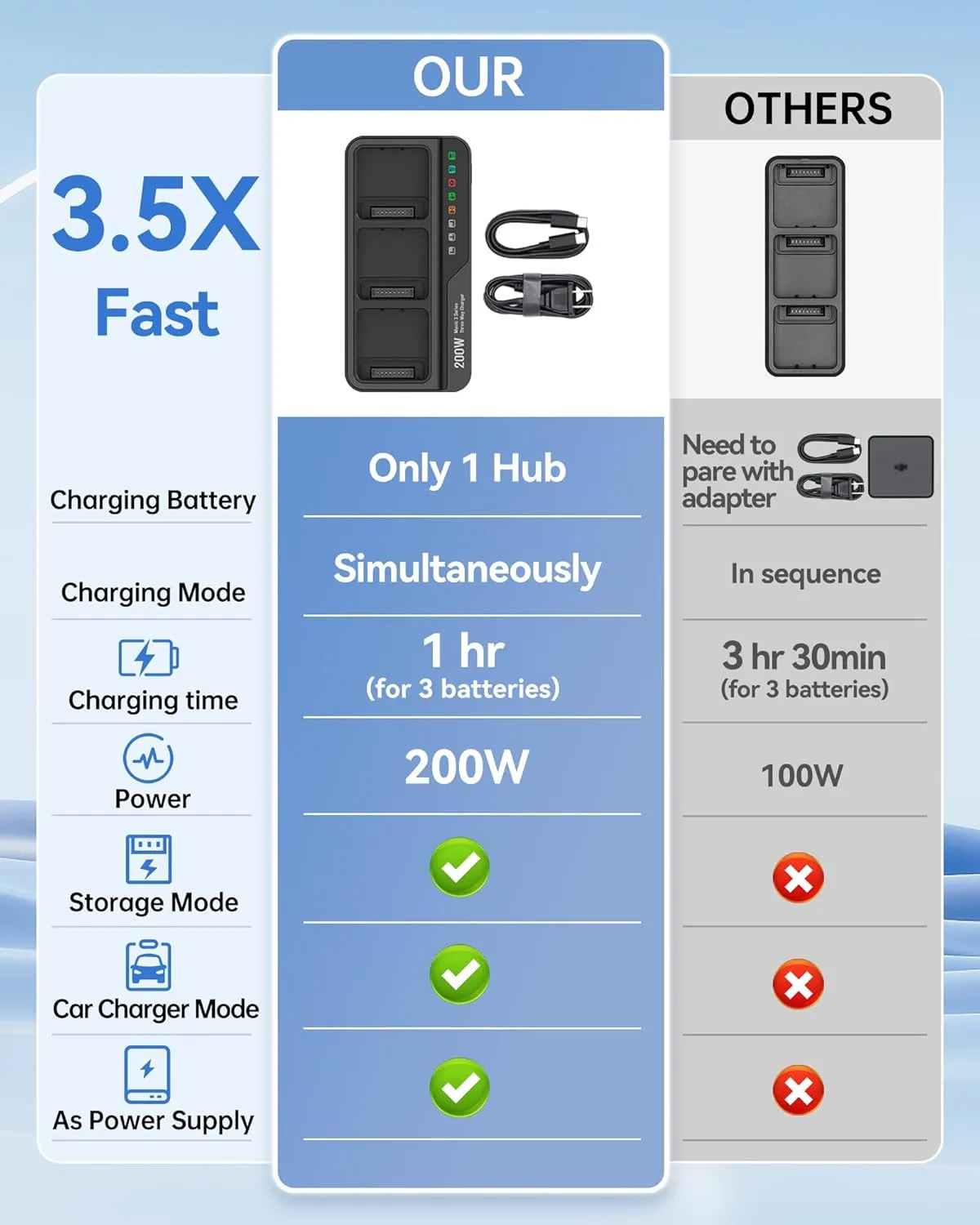 200W Mavic 3 Pro Battery Charging Hub, Mavic 3 Fast Charger for DJI Mavic 3/Pro/Classic/Cine/Pro Cine/Enterprise/Thermal Drone, Controller, Hub/Car Charger (3.5X Fast, Charge 3 Batteries: 1hr)